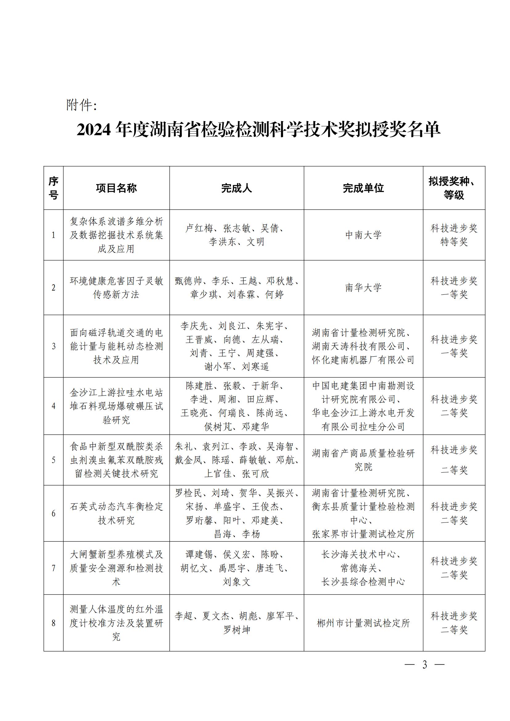 关于“2024年度湖南省检验检测科学技术奖“拟授奖名单公示的通知_02.jpg